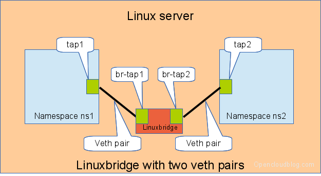 Connecting namespaces using a linux bridge and two veth pairs