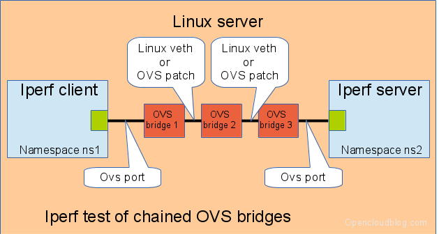 Switching Performance Chaining Ovs Bridges Open Cloud Blog
