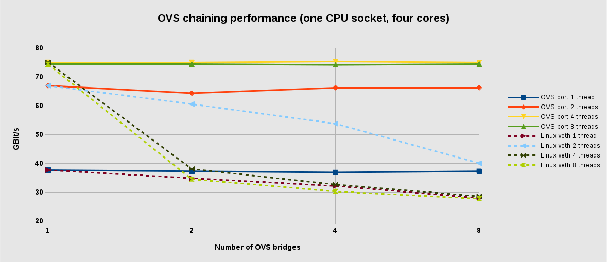 Switching Performance Chaining Ovs Bridges Open Cloud Blog