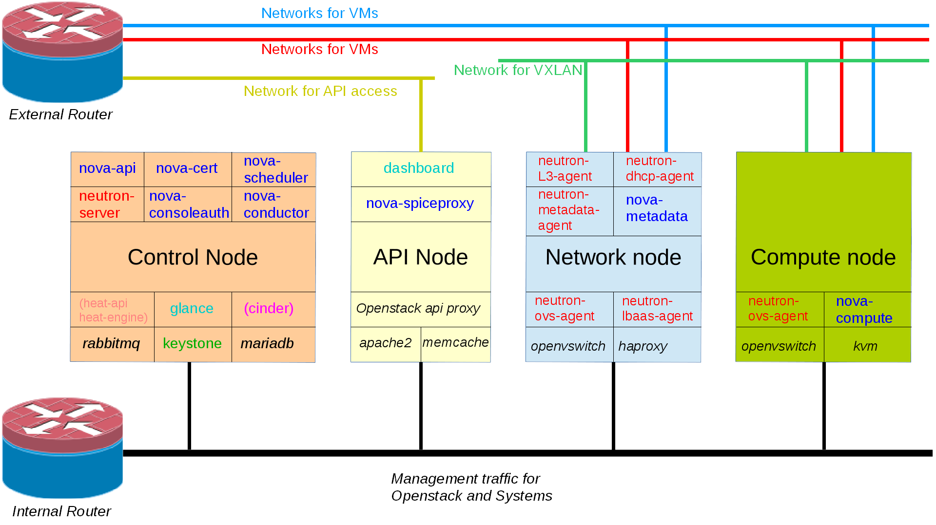 OpenStack Juno Neutron Deployment (Part 1 Overview) | Open Cloud Blog